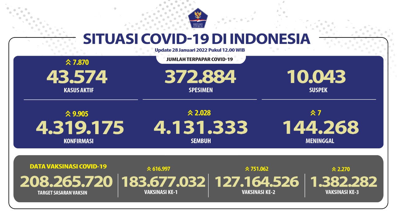 Situasi Covid-19 di Indonesia