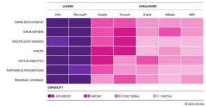 Omdia Market Radar Cloud Platforms for Games